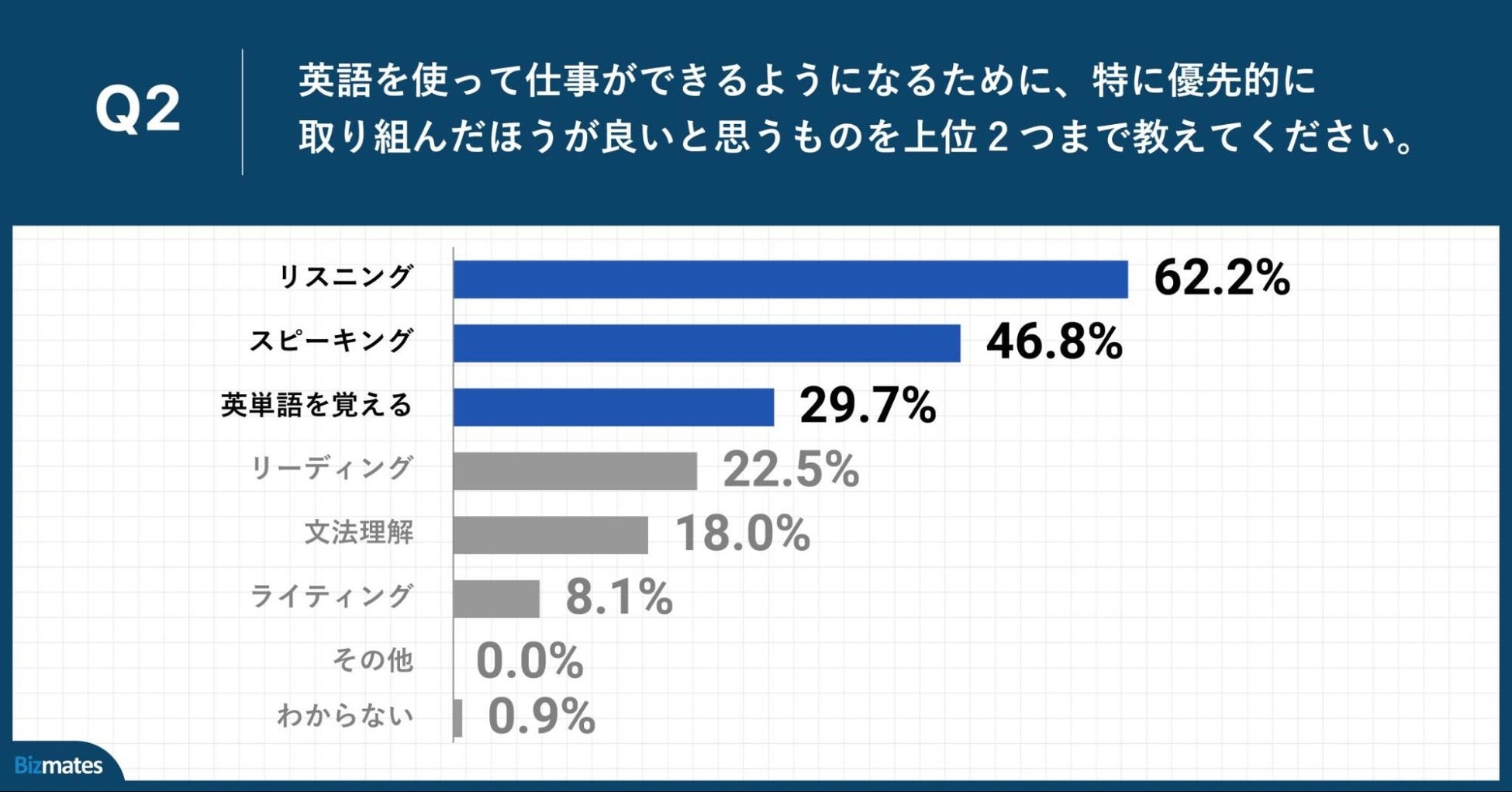 Q2.英語を使って仕事ができるようになるために、特に優先的に取り組んだほうが良いと思うものを上位2つまで教えてください。