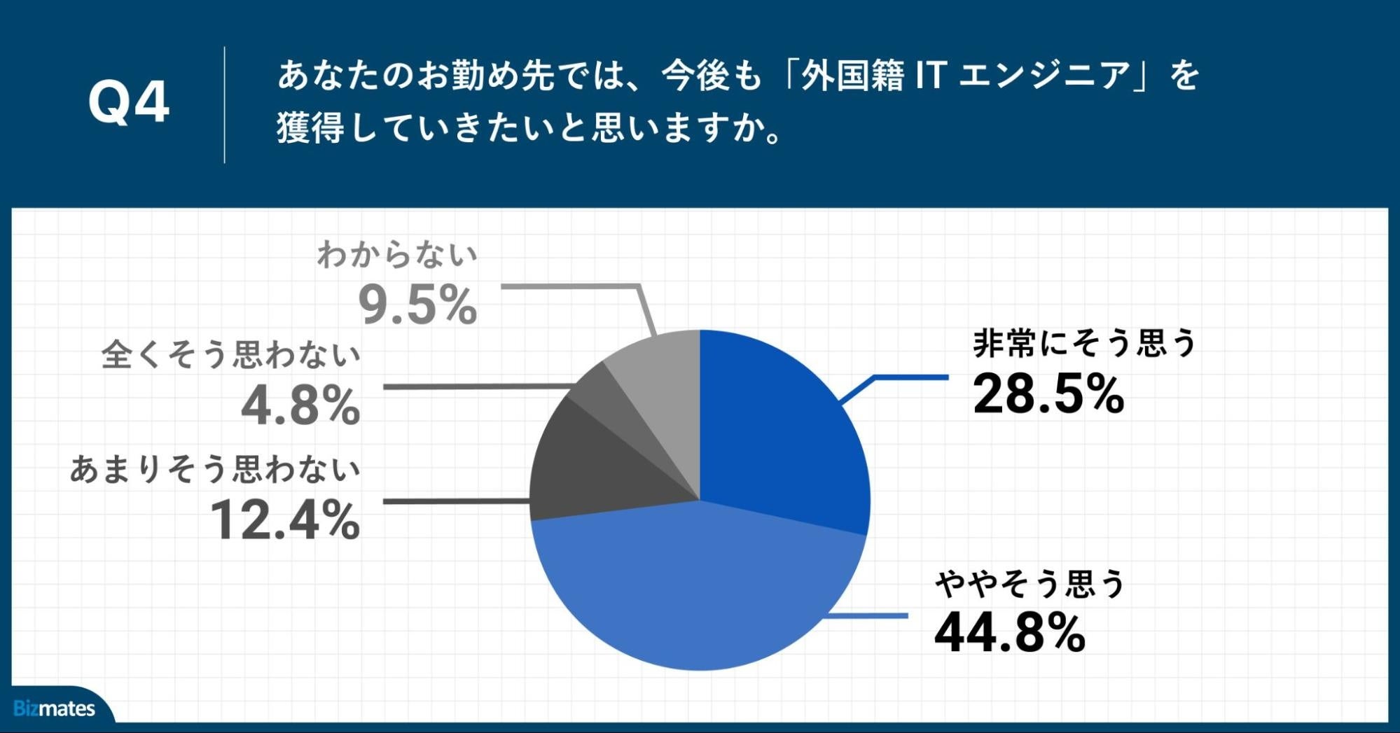 Q4.あなたのお勤め先では、今後も「外国籍ITエンジニア」を獲得していきたいと思いますか。