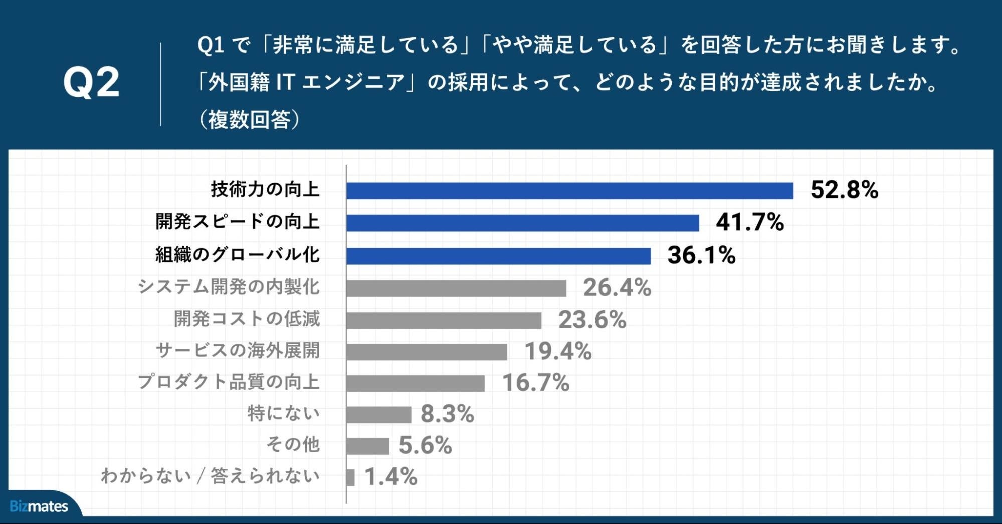 Q2.「外国籍ITエンジニア」の採用によって、どのような目的が達成されましたか。（複数回答）