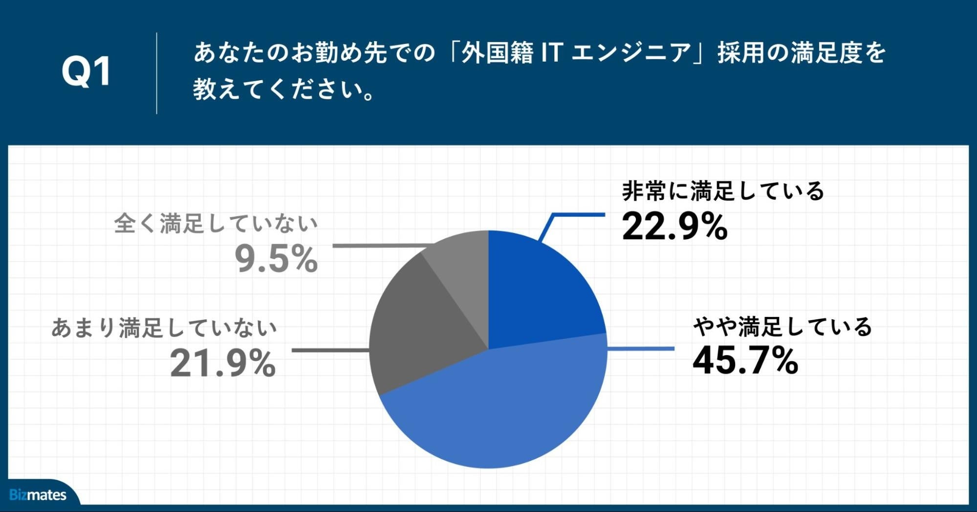 Q1.あなたのお勤め先での「外国籍ITエンジニア」採用の満足度を教えてください。