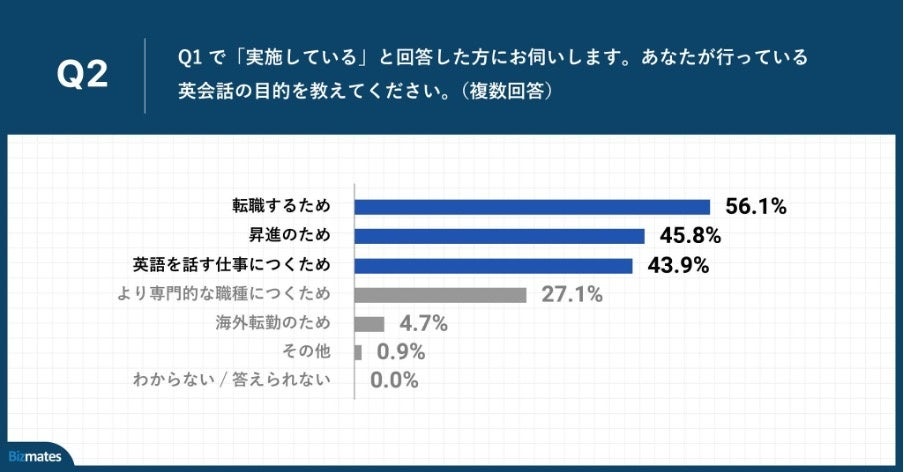 Q2.あなたが行っている英会話の目的を教えてください。（複数回答）