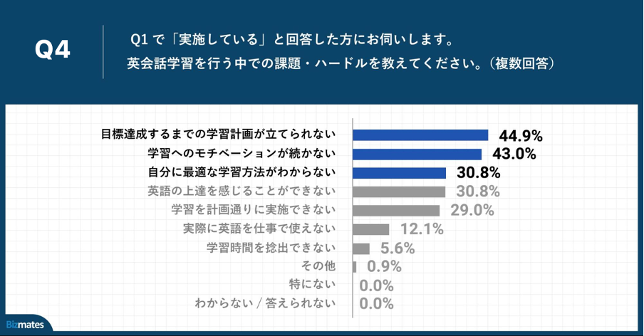 Q4.英会話学習を行う中での課題・ハードルを教えてください。（複数回答）