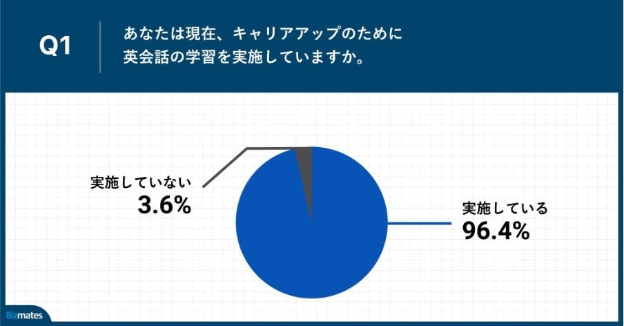 Q1.あなたは現在、キャリアアップのために英会話の学習を実施していますか。