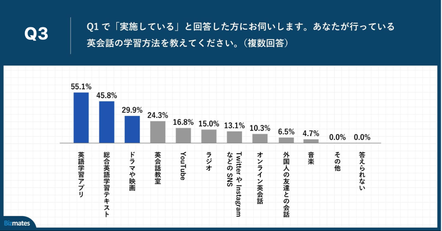 Q3.あなたが行っている英会話の学習方法を教えてください。（複数回答）