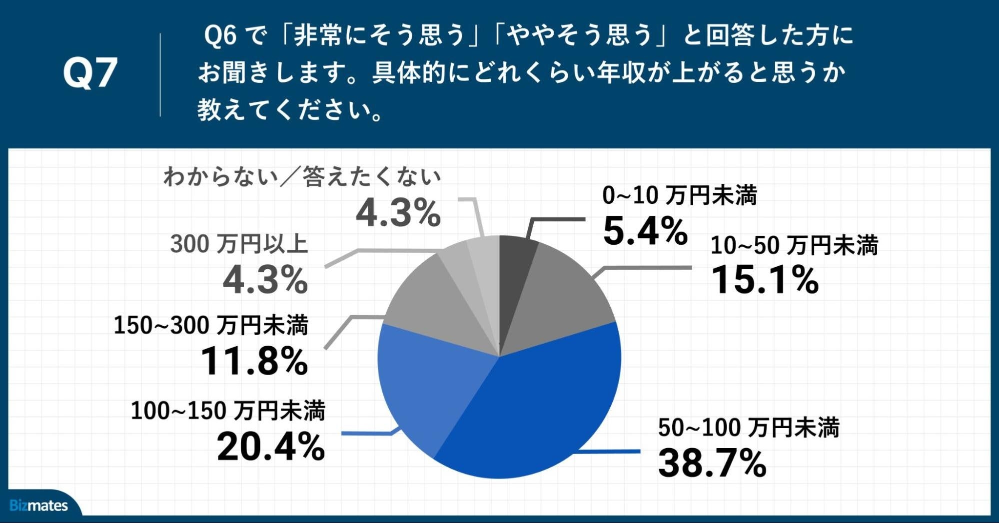 Q7.具体的にどれくらい年収が上がると思うか教えてください。