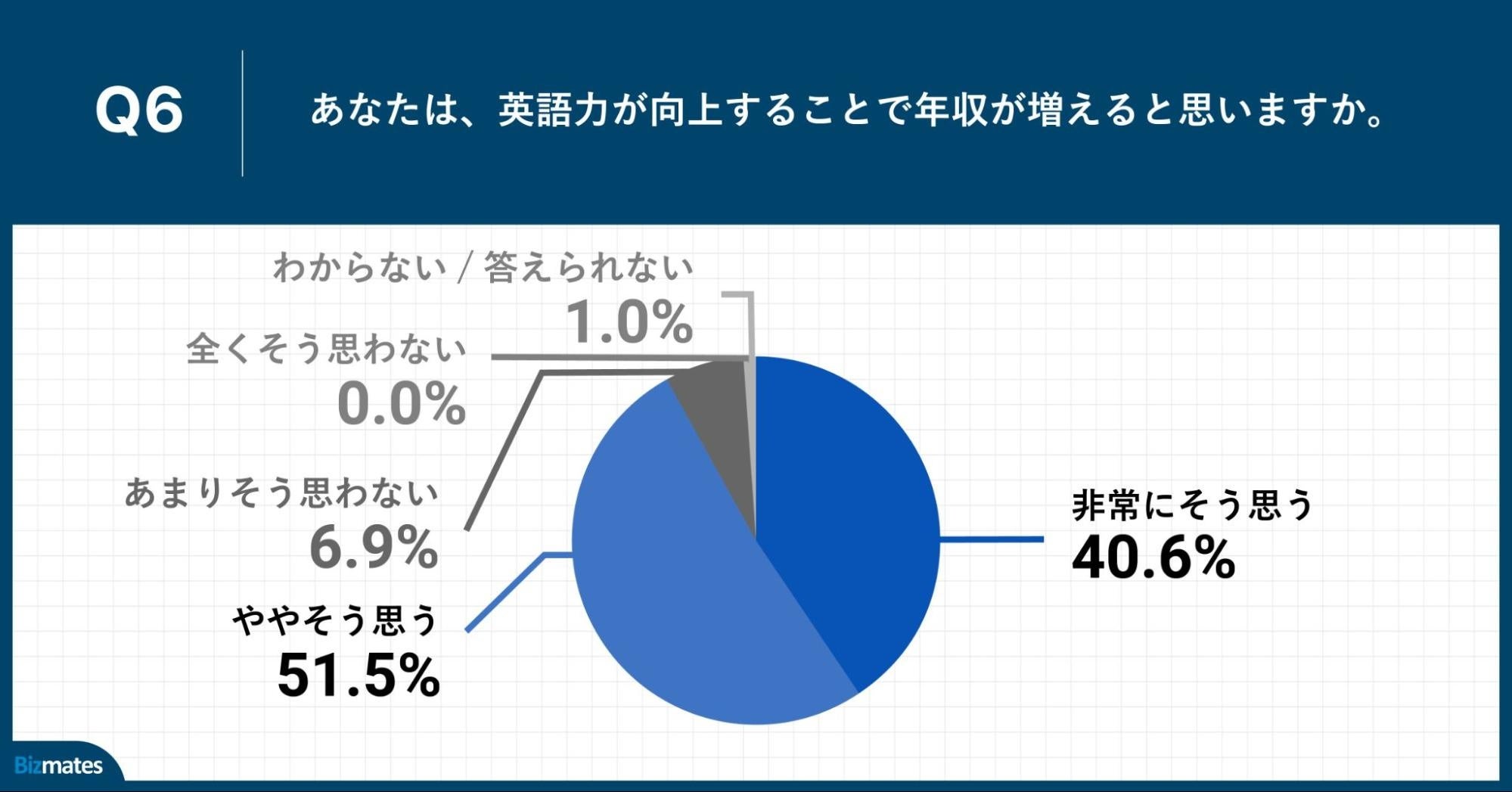 Q6.あなたは、英語力が向上することで年収が増えると思いますか。