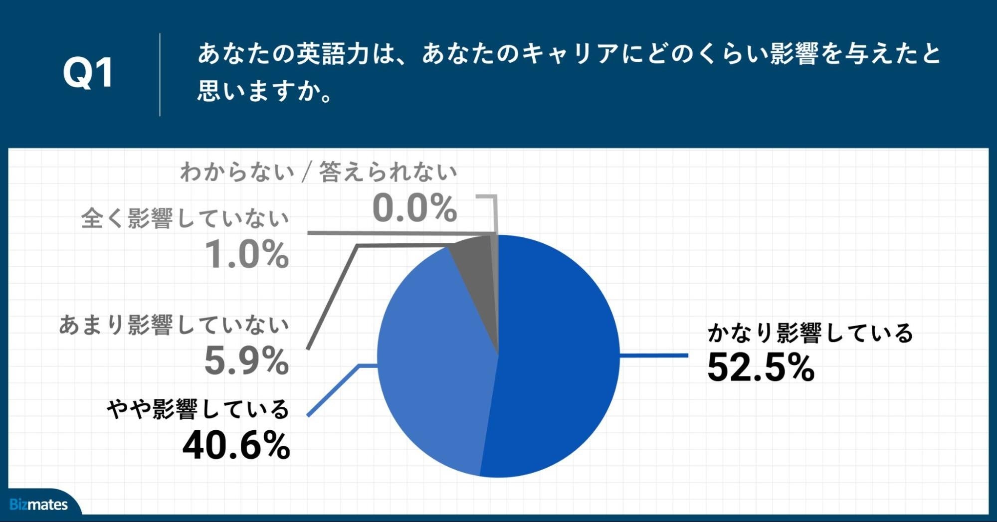 Q1.あなたの英語力は、あなたのキャリアにどのくらい影響を与えたと思いますか。