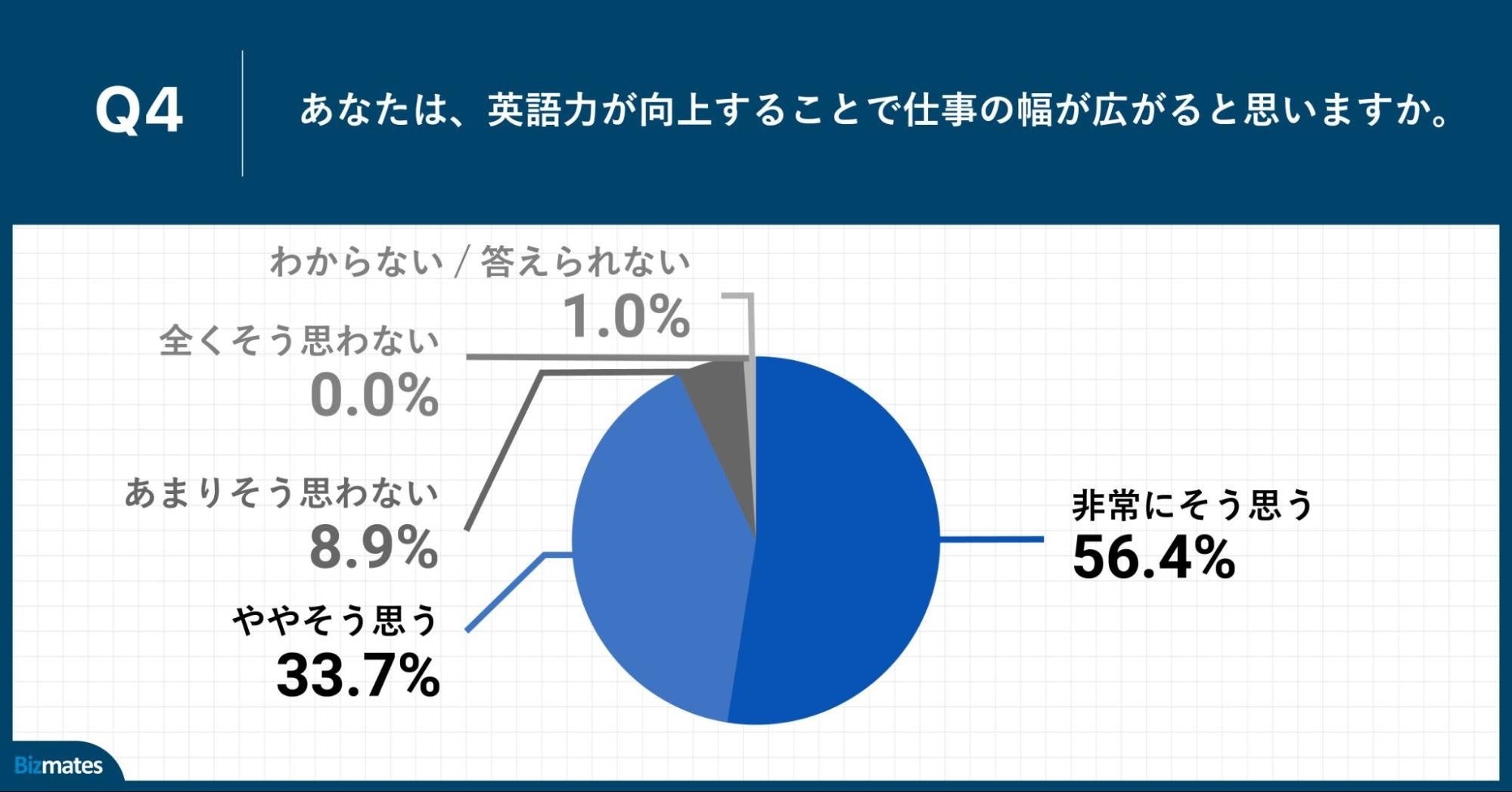 Q4.あなたは、英語力が向上することで仕事の幅が広がると思いますか。