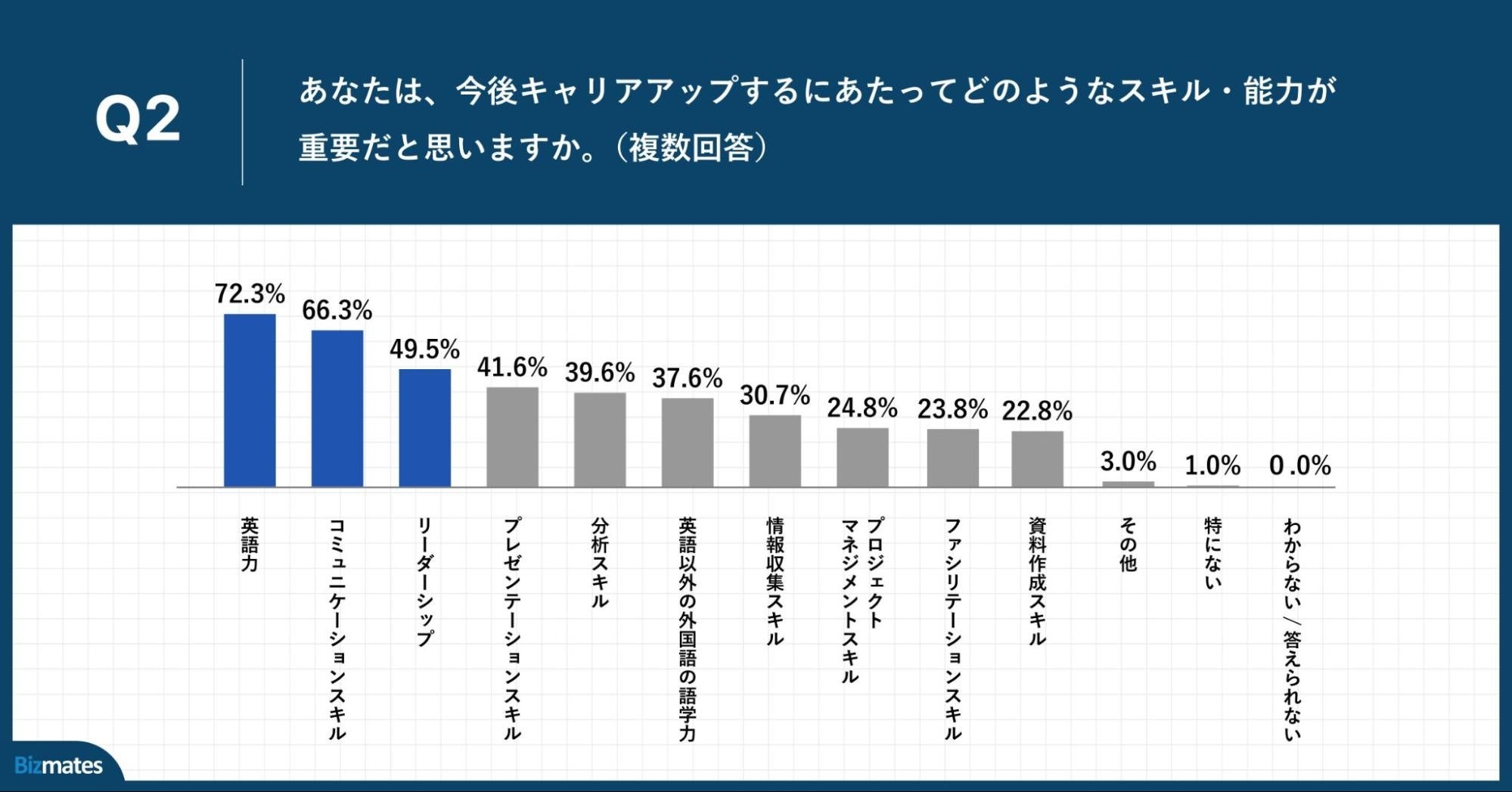 Q2.あなたは、今後キャリアアップするにあたってどのようなスキル・能力が重要だと思いますか。（複数回答）