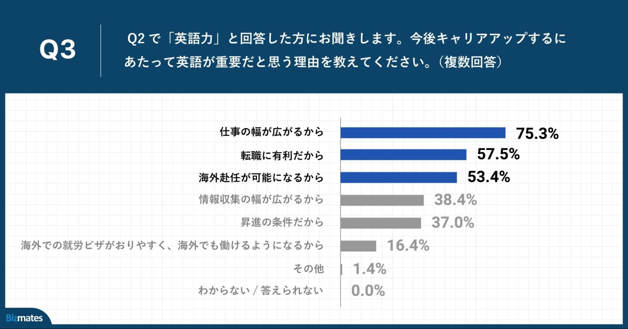 Q3.今後キャリアアップするにあたって英語が重要だと思う理由を教えてください。（複数回答）