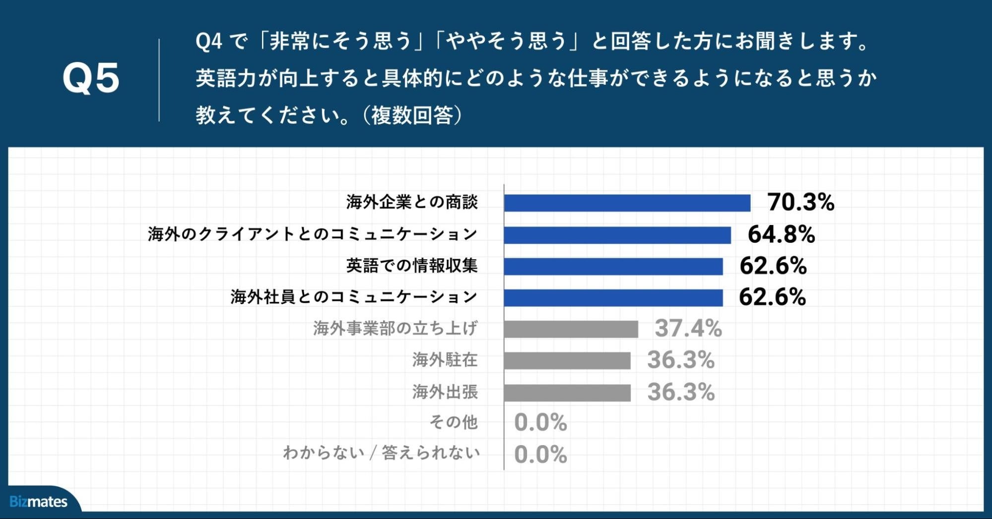 Q5.英語力が向上すると具体的にどのような仕事ができるようになると思うか教えてください。（複数回答）