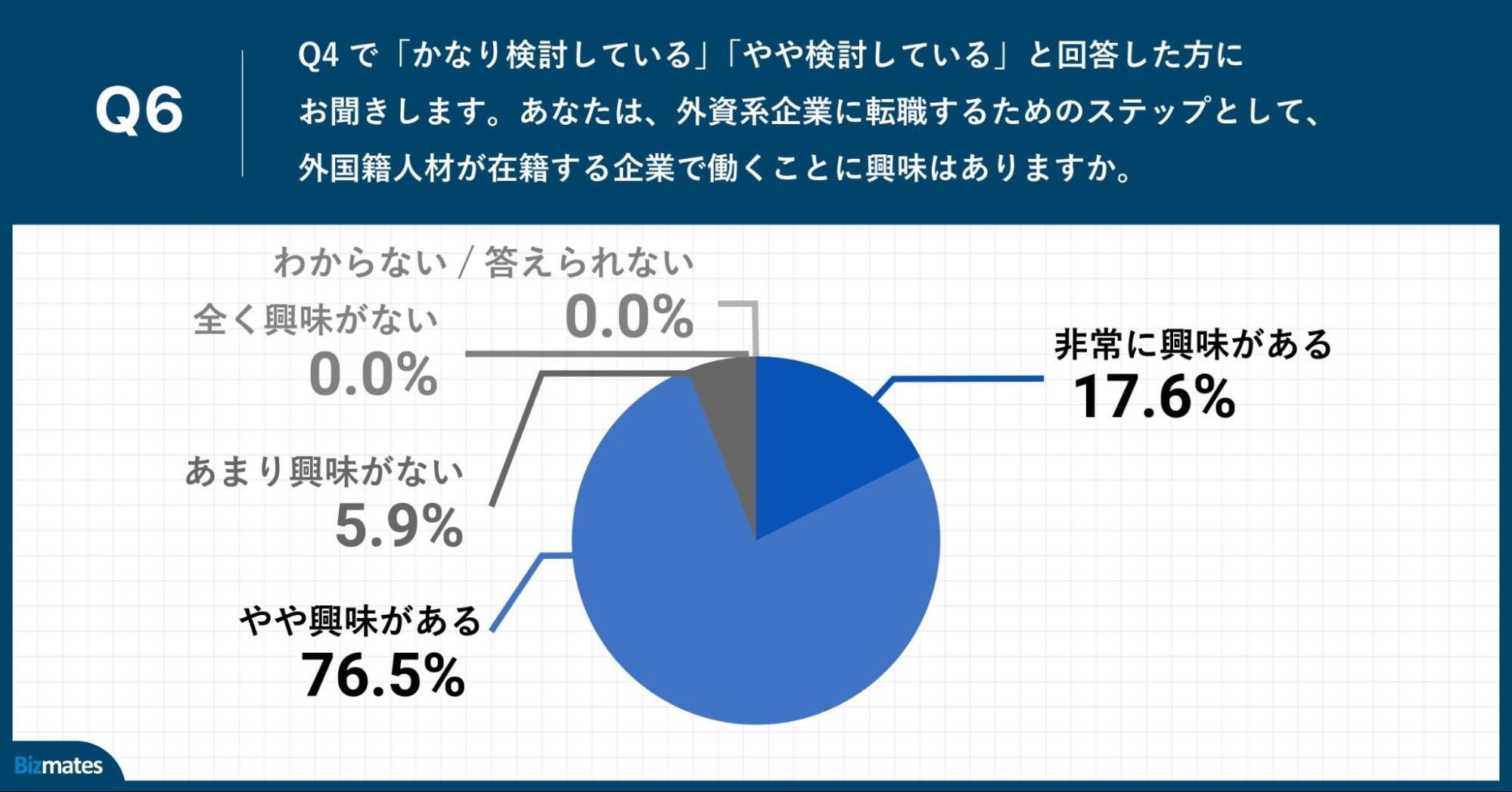 Q6.あなたは、外資系企業に転職するためのステップとして、外国籍人材が在籍する企業で働くことに興味はありますか。