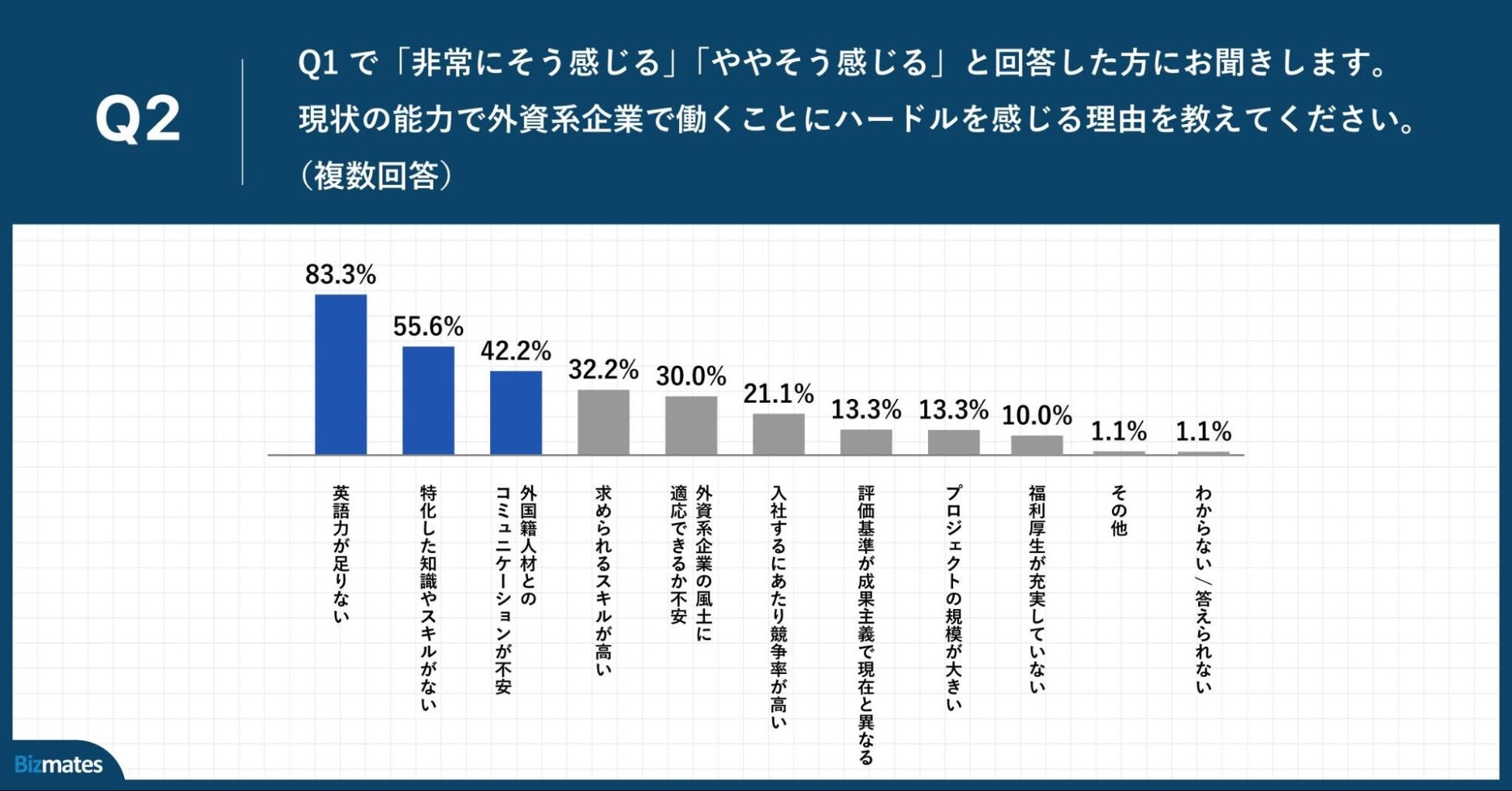 Q2.現状の能力で外資系企業で働くことにハードルを感じる理由を教えてください。(複数回答)