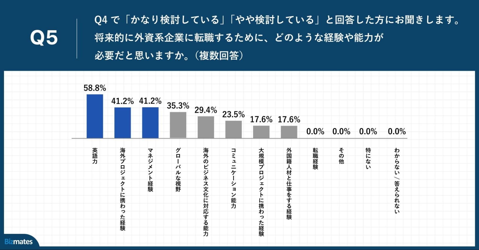 Q5.将来的に外資系企業に転職するために、どのような経験や能力が必要だと思いますか。（複数回答）