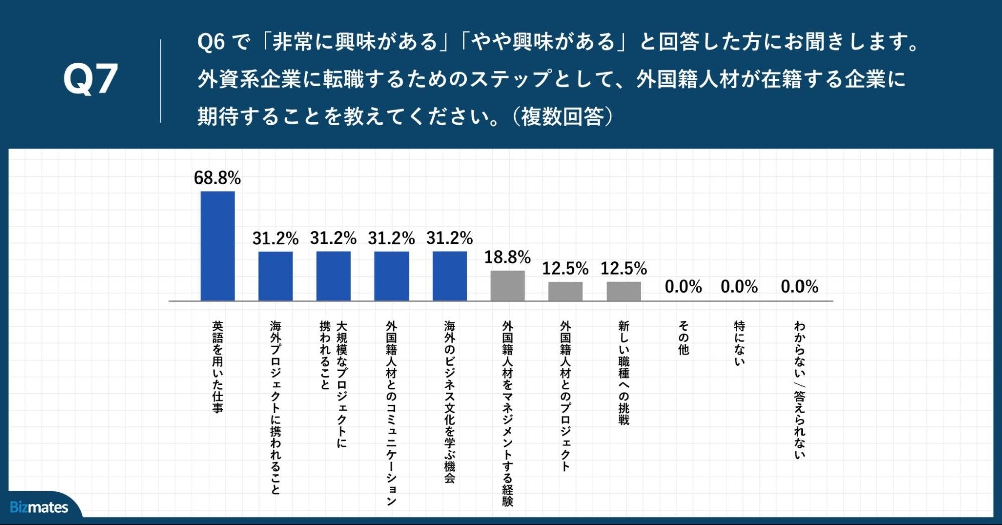 Q7.外資系企業に転職するためのステップとして、外国籍人材が在籍する企業に期待することを教えてください。（複数回答）
