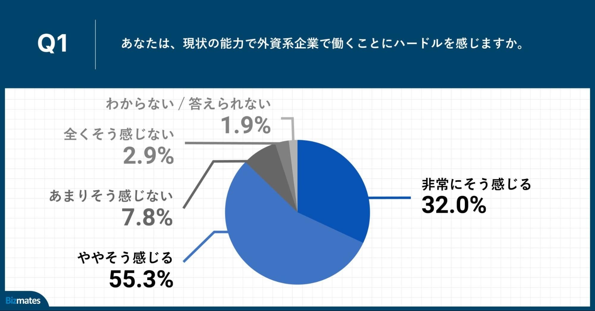 Q1.あなたは、現状の能力で外資系企業で働くことにハードルを感じますか。