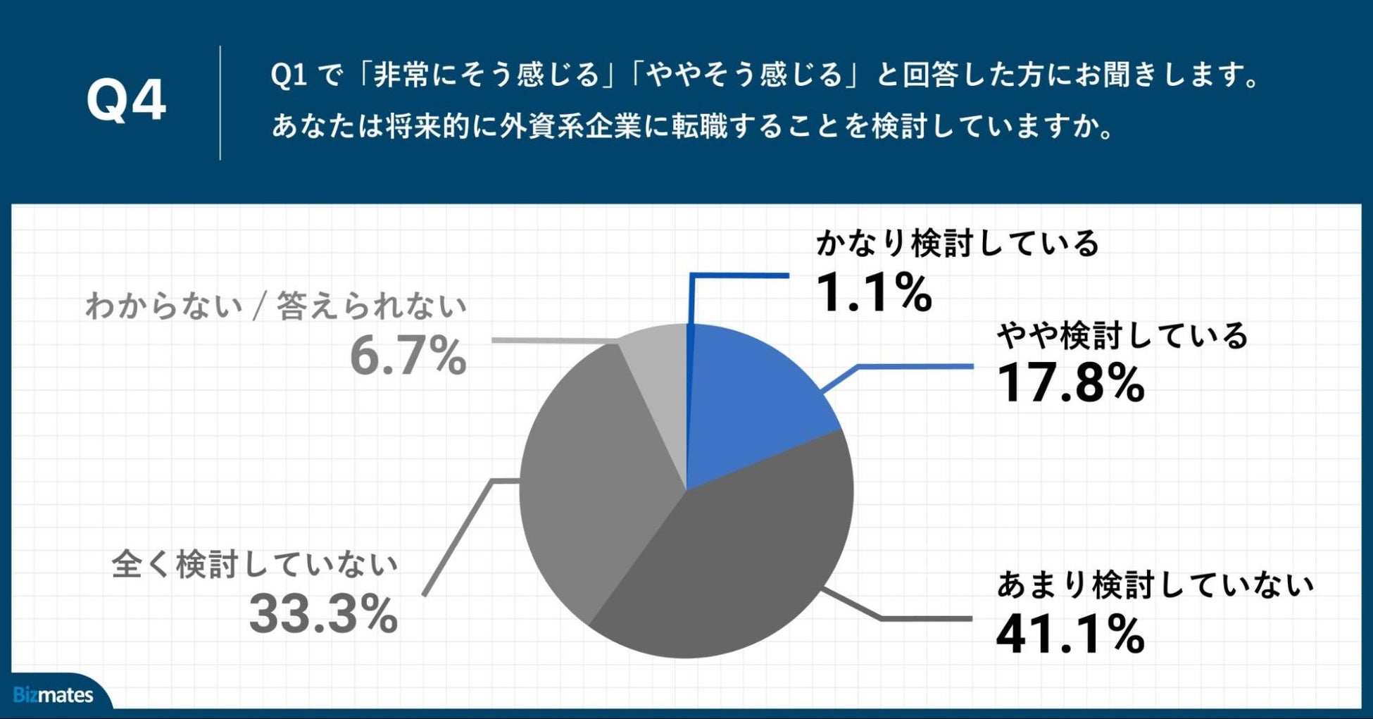 Q4.あなたは将来的に外資系企業に転職することを検討していますか。