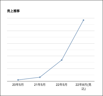 札幌物件売上推移