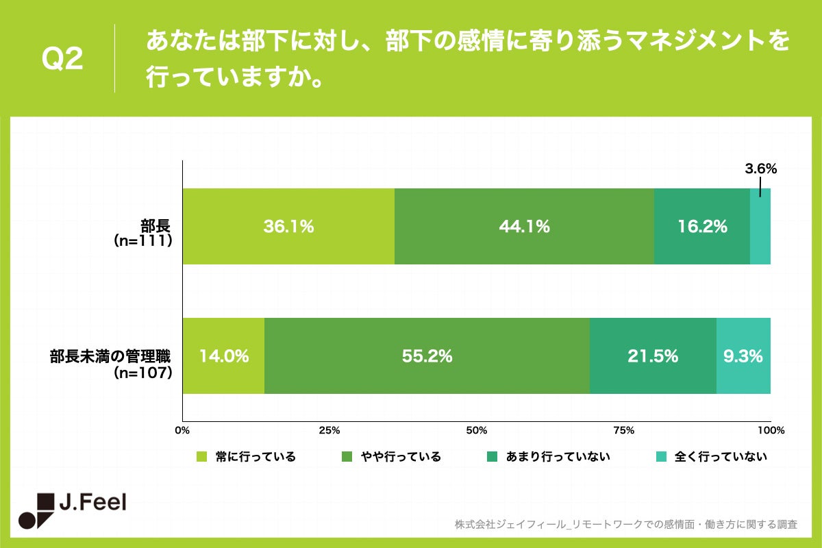 Q2.あなたは部下に対し、部下の感情に寄り添うマネジメントを行っていますか。