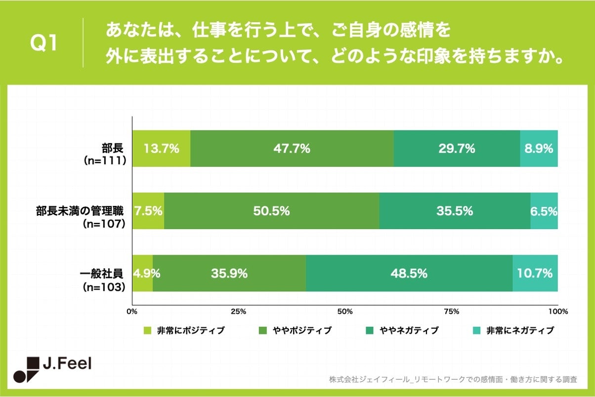 Q1.あなたは、仕事をする上で、ご自身の感情を外に表出することについて、どのような印象を持ちますか。