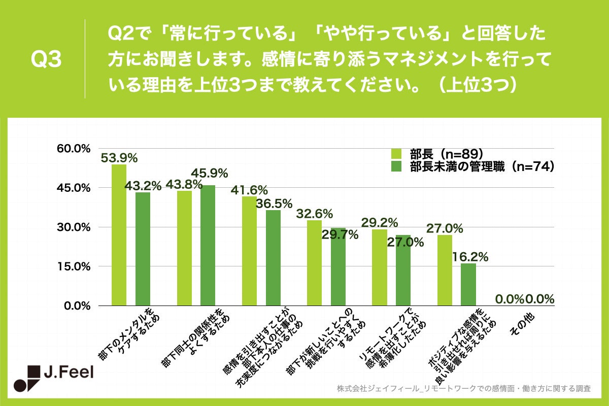 Q3.感情に寄り添うマネジメントを行っている理由を上位3つまで教えてください。（上位3つ）