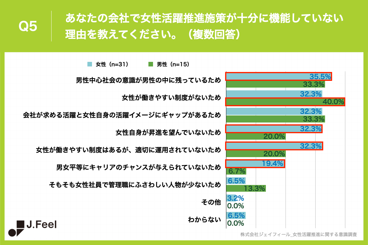 Q5.あなたの会社で女性活躍推進施策が十分に機能していない理由を教えてください。（複数回答）