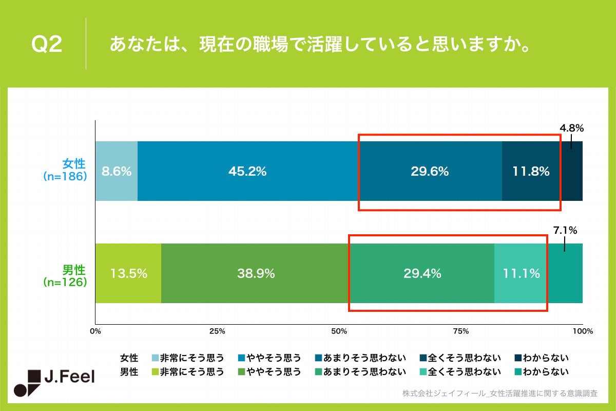Q2.あなたは、現在の職場で活躍していると思いますか。