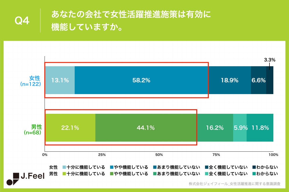 Q4.あなたの会社で女性活躍推進施策は有効に機能していますか。