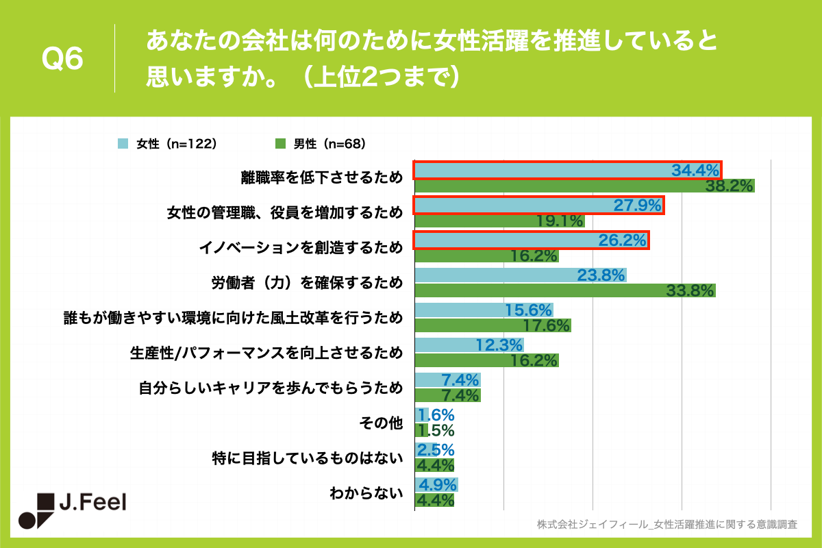 Q6.あなたの会社は何のために女性活躍を推進していると思いますか。（上位2つまで）