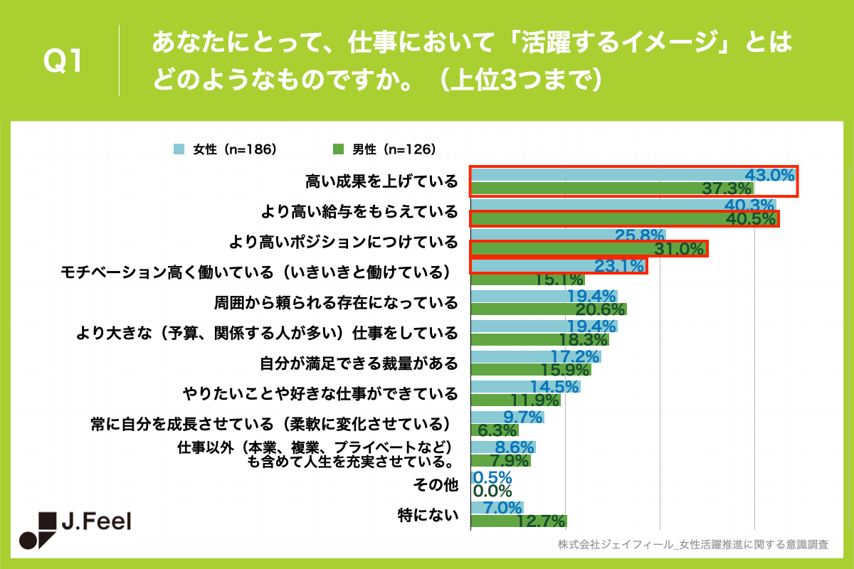 Q1.あなたにとって、仕事において「活躍するイメージ」とはどのようなものですか。（上位3つまで）