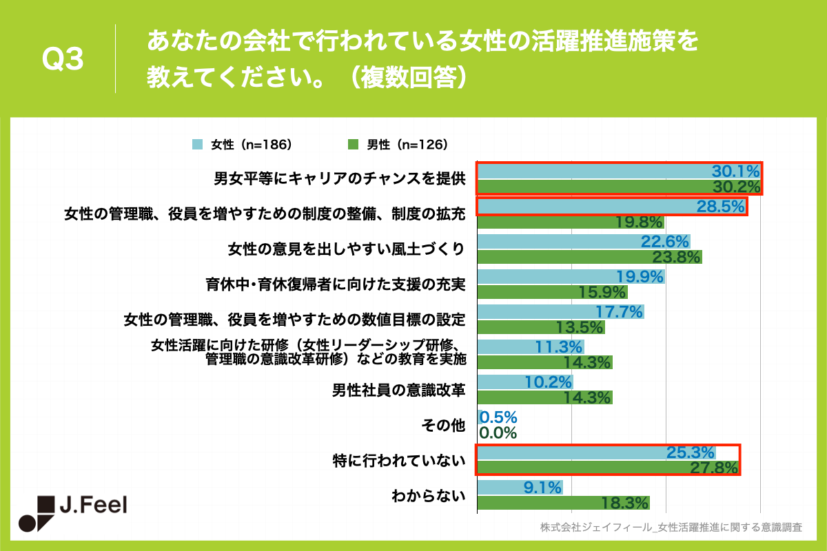 Q3.あなたの会社で行われている女性の活躍推進施策を教えてください。（複数回答）