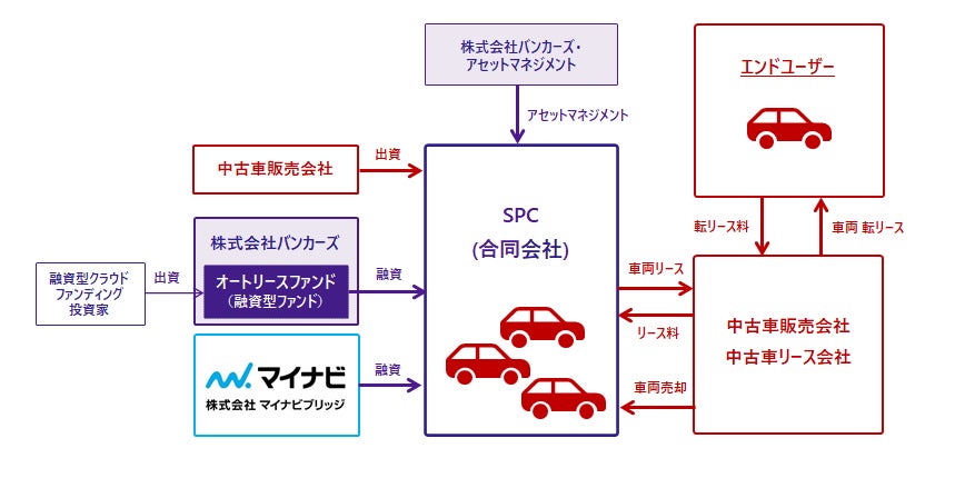 融資型クラウドファンディングのバンカーズ マイナビブリッジとの協働ファンド第1号中古車リース事業ファンド オートリースファンド を発表 株式会社 バンカーズのプレスリリース 融資型クラウドファンディングのバンカーズ マイナビブリッジとの協働ファンド第1号中古車リース事業ファンド オートリースファンド を発表 株式会社 バンカーズのプレスリリース