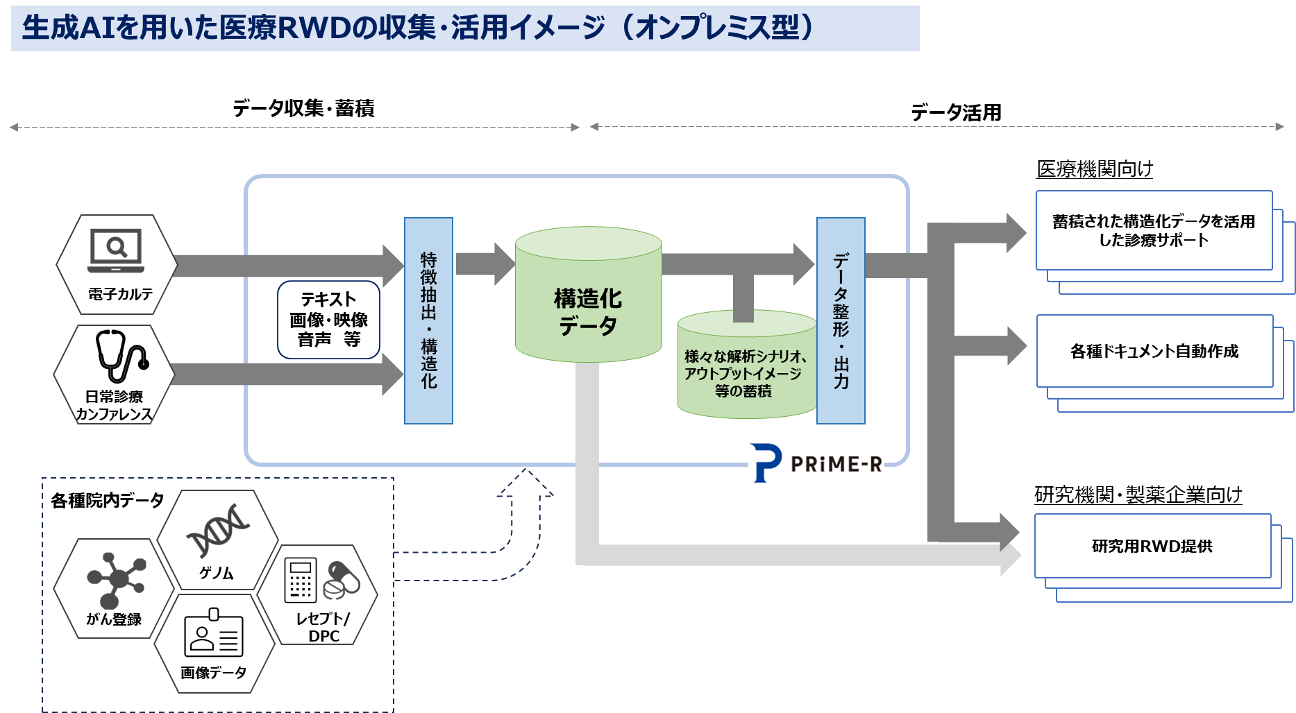 生成AI等を用いた医療リアルワールドデータの収集と医療DXの加速 | 新