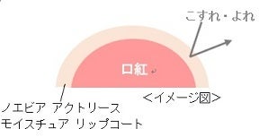 口紅の発色をキープ