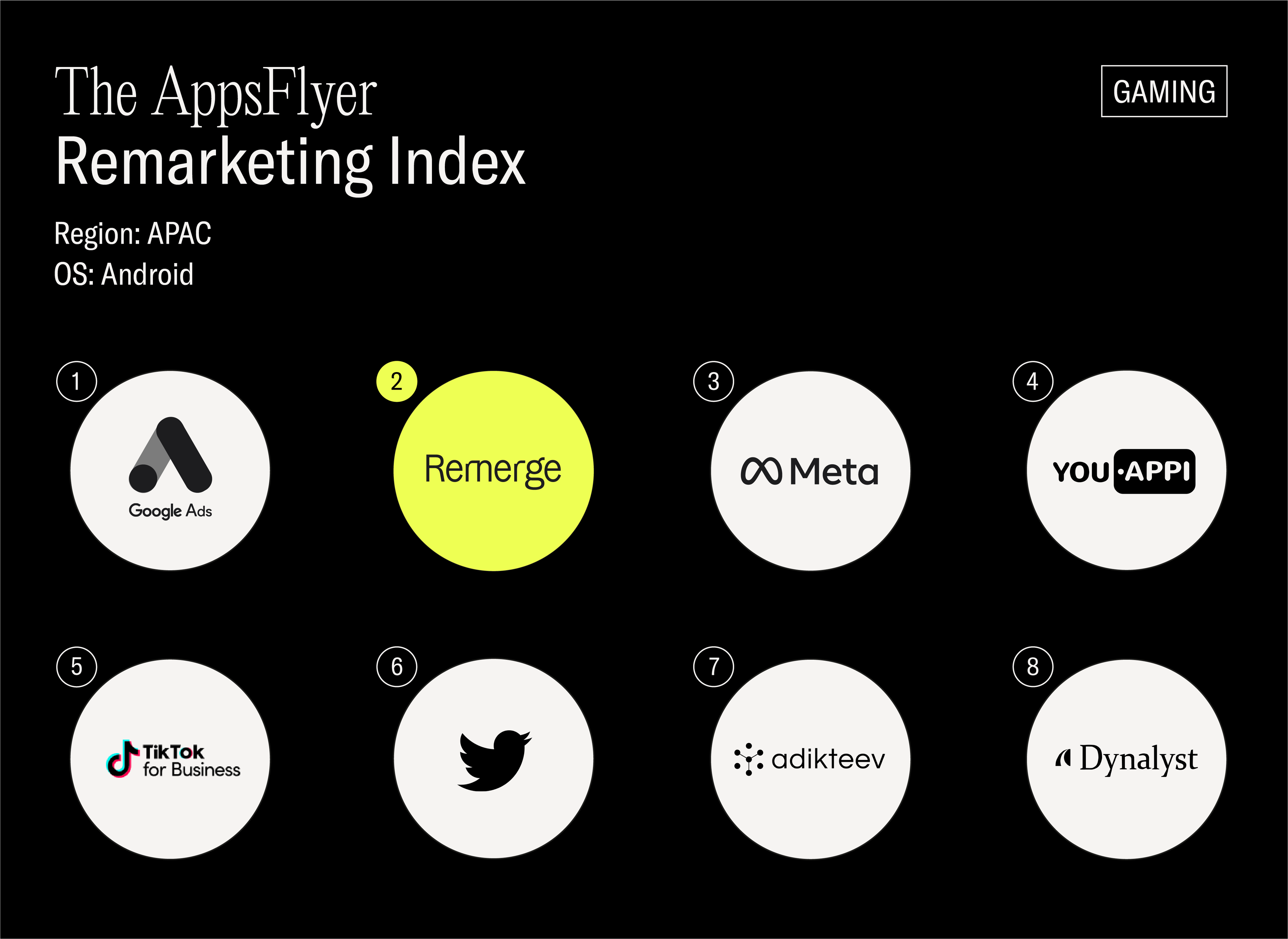 Remerge：APACのゲーム部門で第2位