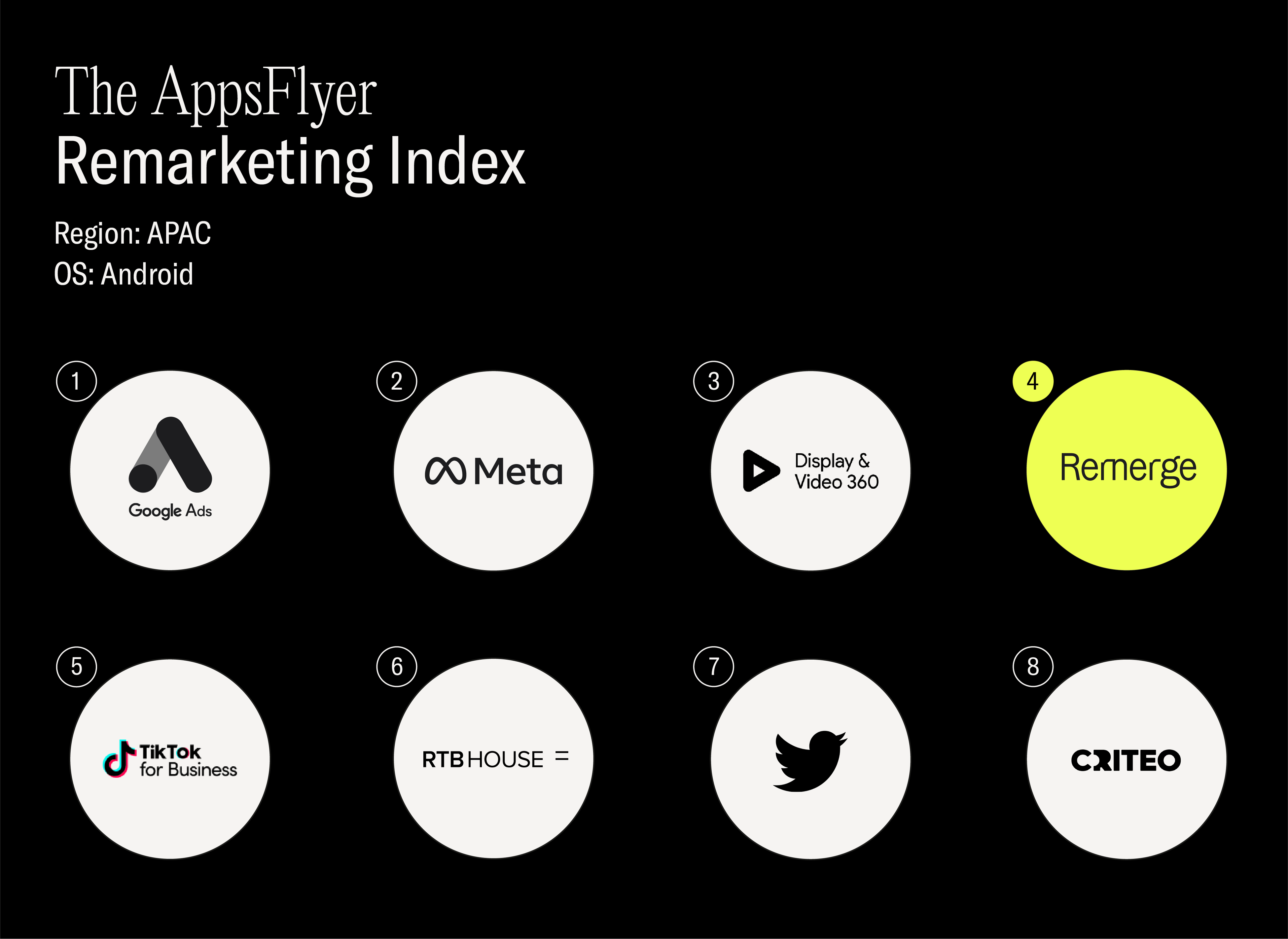 Remerge：APACのAll Categoryで第4位
