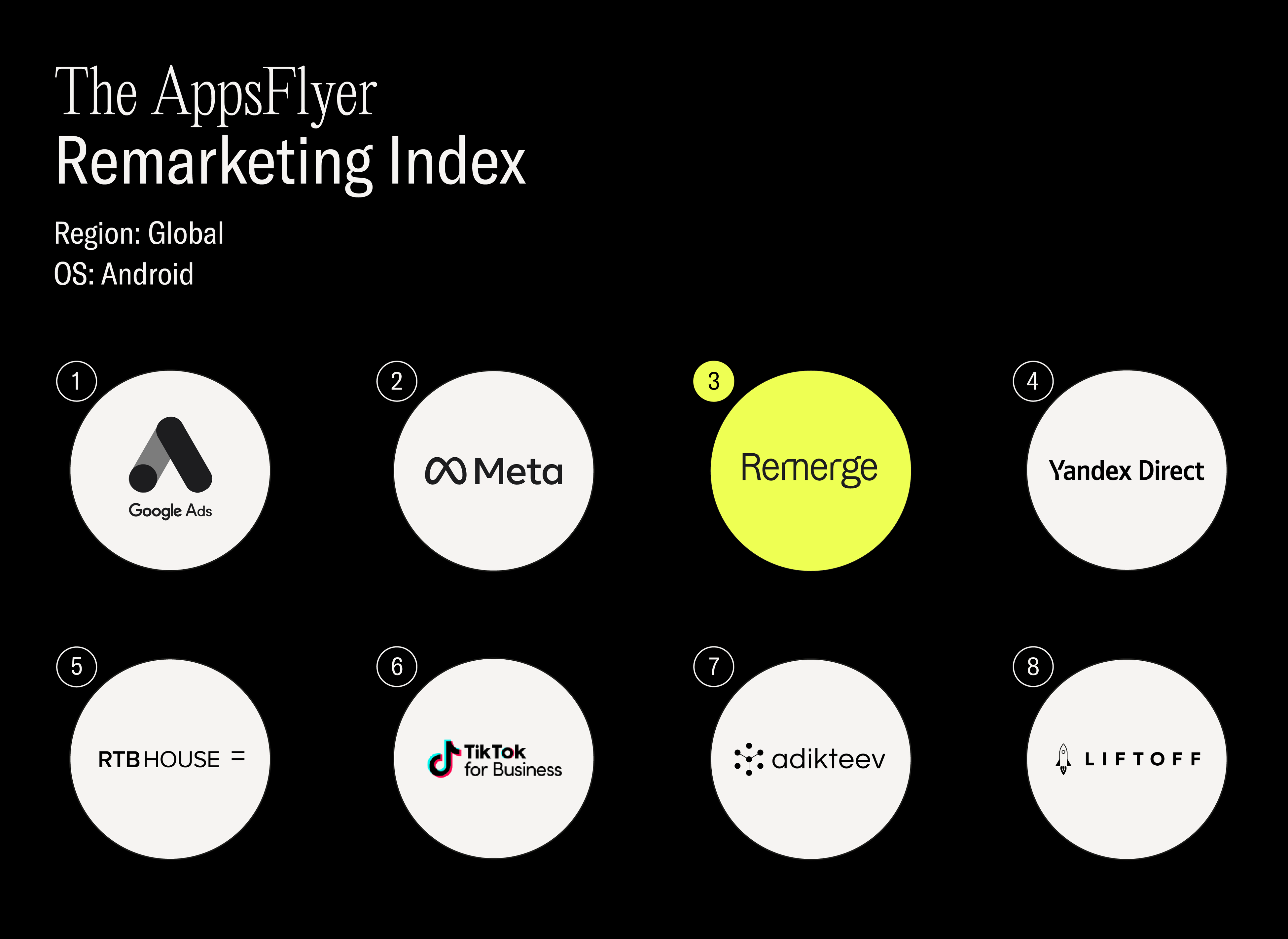 Remerge：グローバルのAll Categoryで第3位