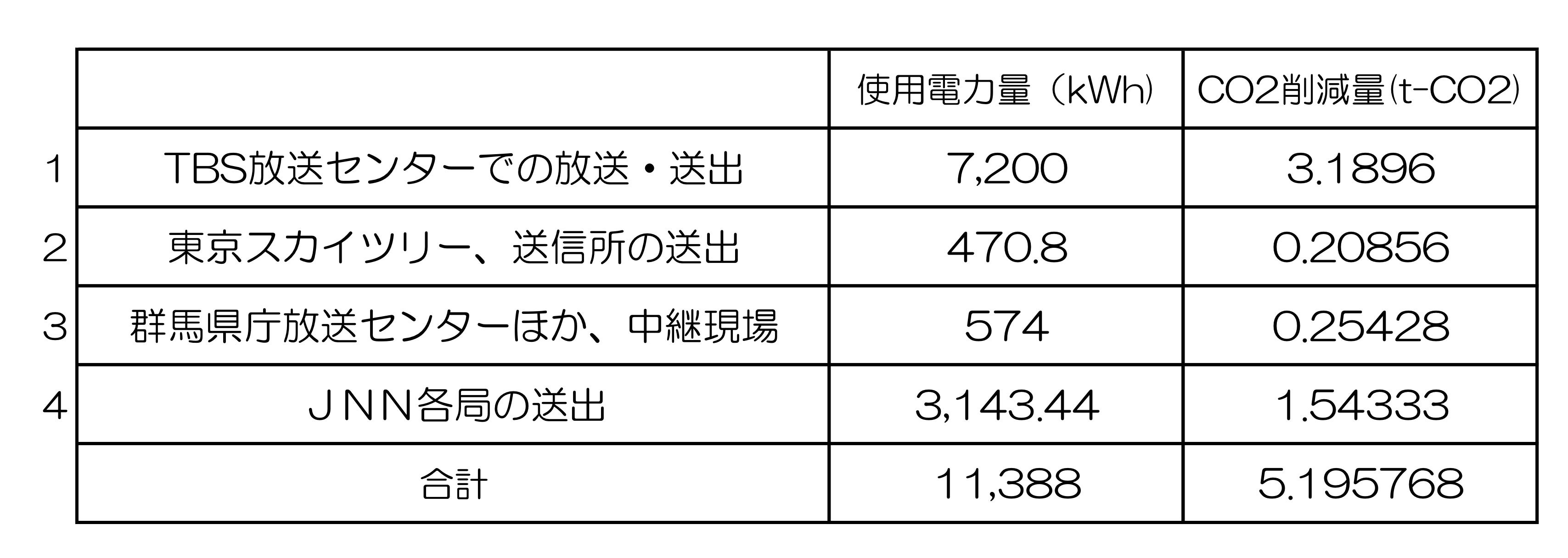 グリーン電力使用によるCO2削減量