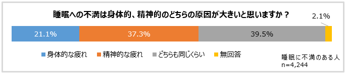 グラフ：睡眠への不満は身体的、精神的のどちらの原因が大きいと思いますか？