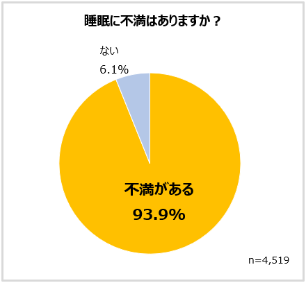 グラフ：睡眠への不満がある人は93.9％