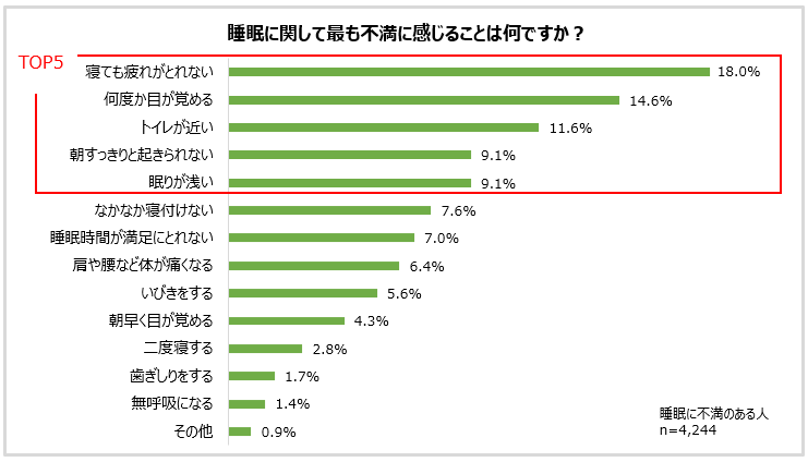グラフ：睡眠に関して最も不満に感じることは何ですか？