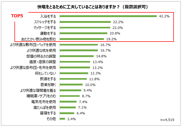 グラフ：快眠をとるために工夫していることはありますか？
