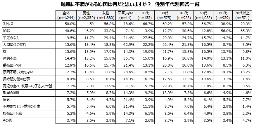 表：睡眠に不満がある原因は何だと思いますか？　性別年代別回答一覧