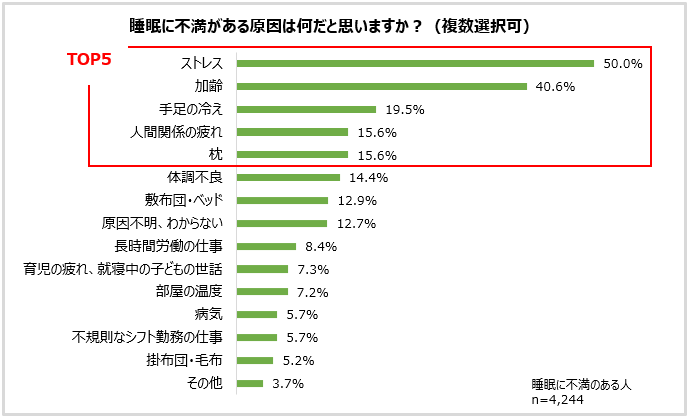 グラフ：睡眠に不満がある原因は何だと思いますか？