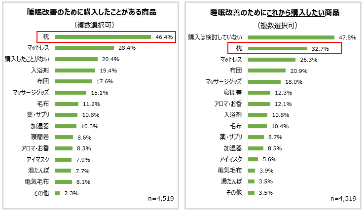 グラフ：快眠グッズとして購入経験のあるもの、これから購入したいもの