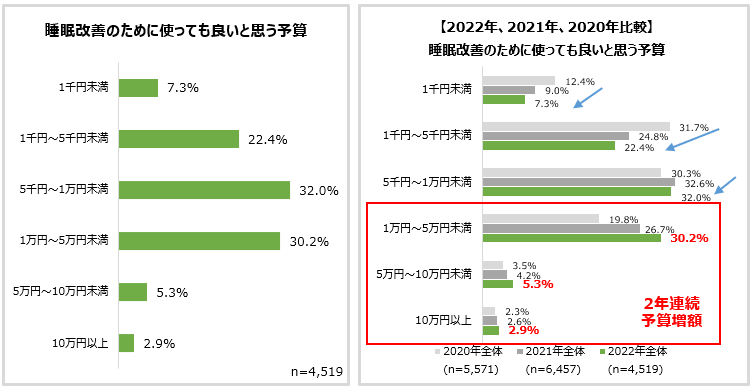 グラフ：快眠改善のために使っても良いと思う予算