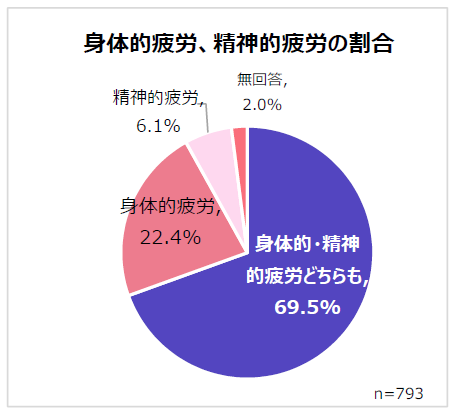 身体的疲労、精神的疲労の割合