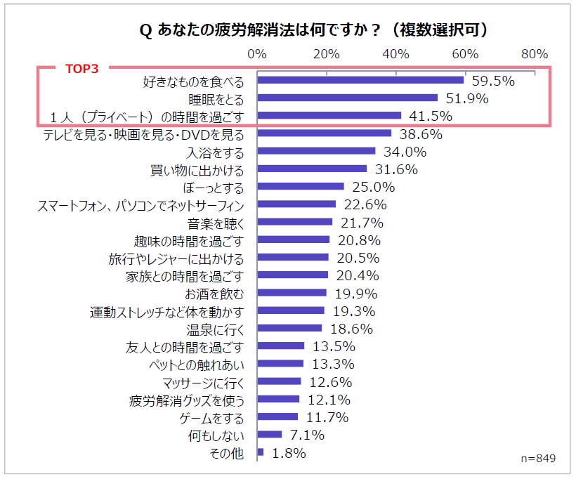 あなたの疲労解消法は何ですか？