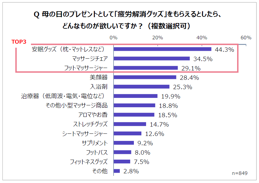 母の日のプレゼントとして「疲労解消グッズ」をもらえるとしたら、どんなものが欲しいですか？