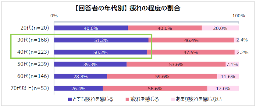 【回答者の年代別】疲れの程度の割合